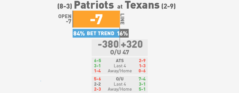 Illustration for article titled NFL Betting Lines, Visualized: Week 13